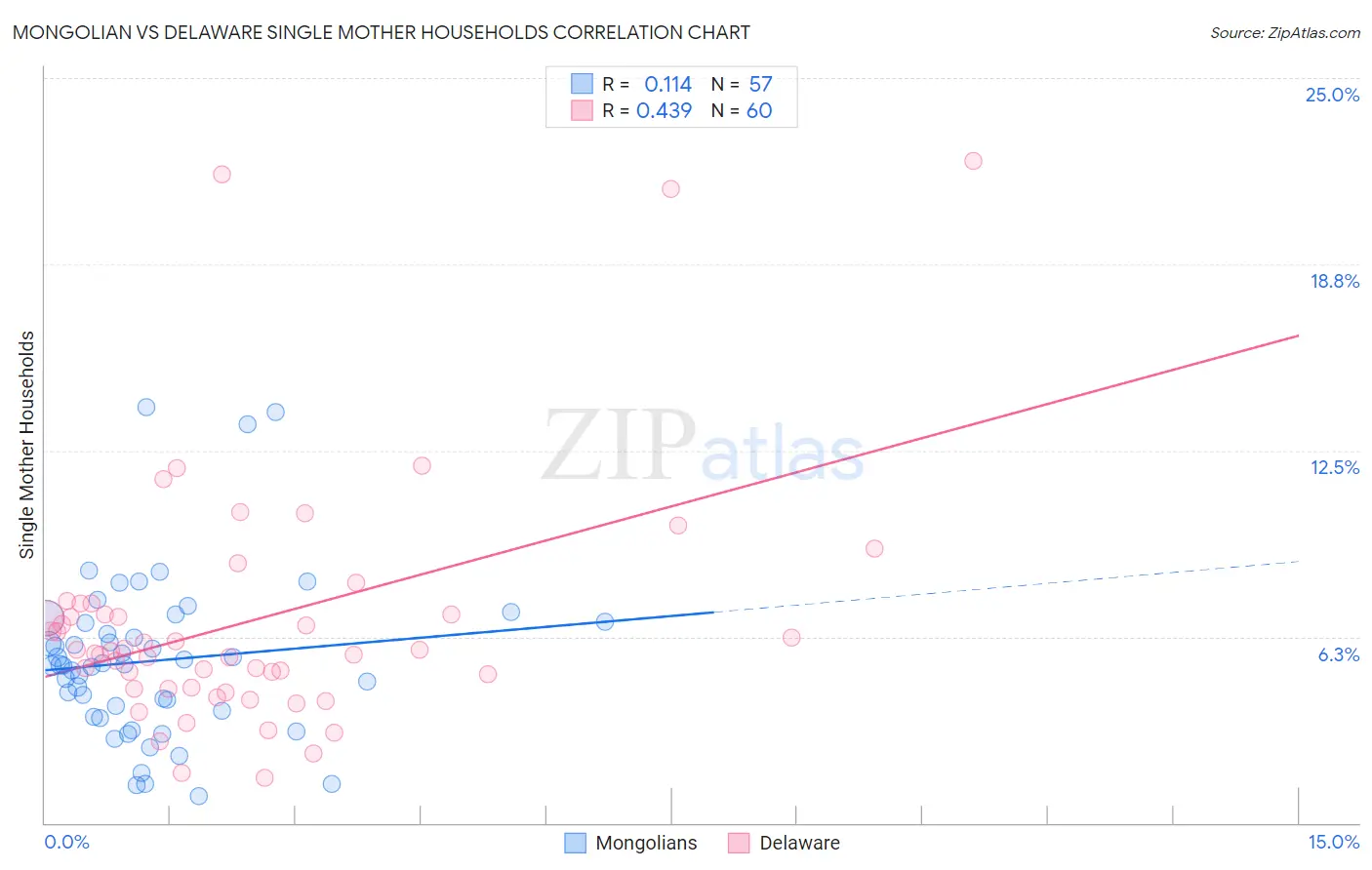 Mongolian vs Delaware Single Mother Households