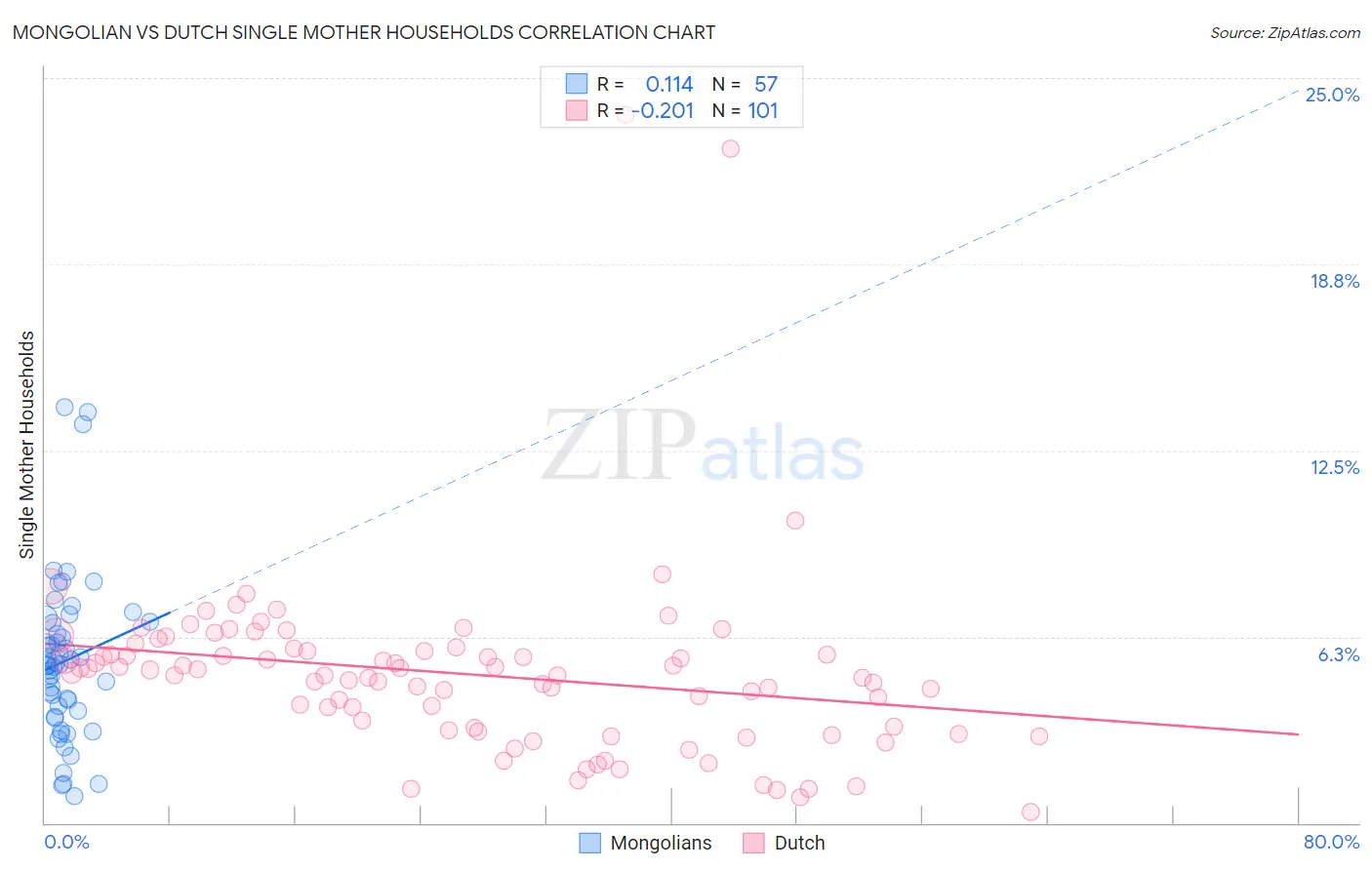 Mongolian vs Dutch Single Mother Households