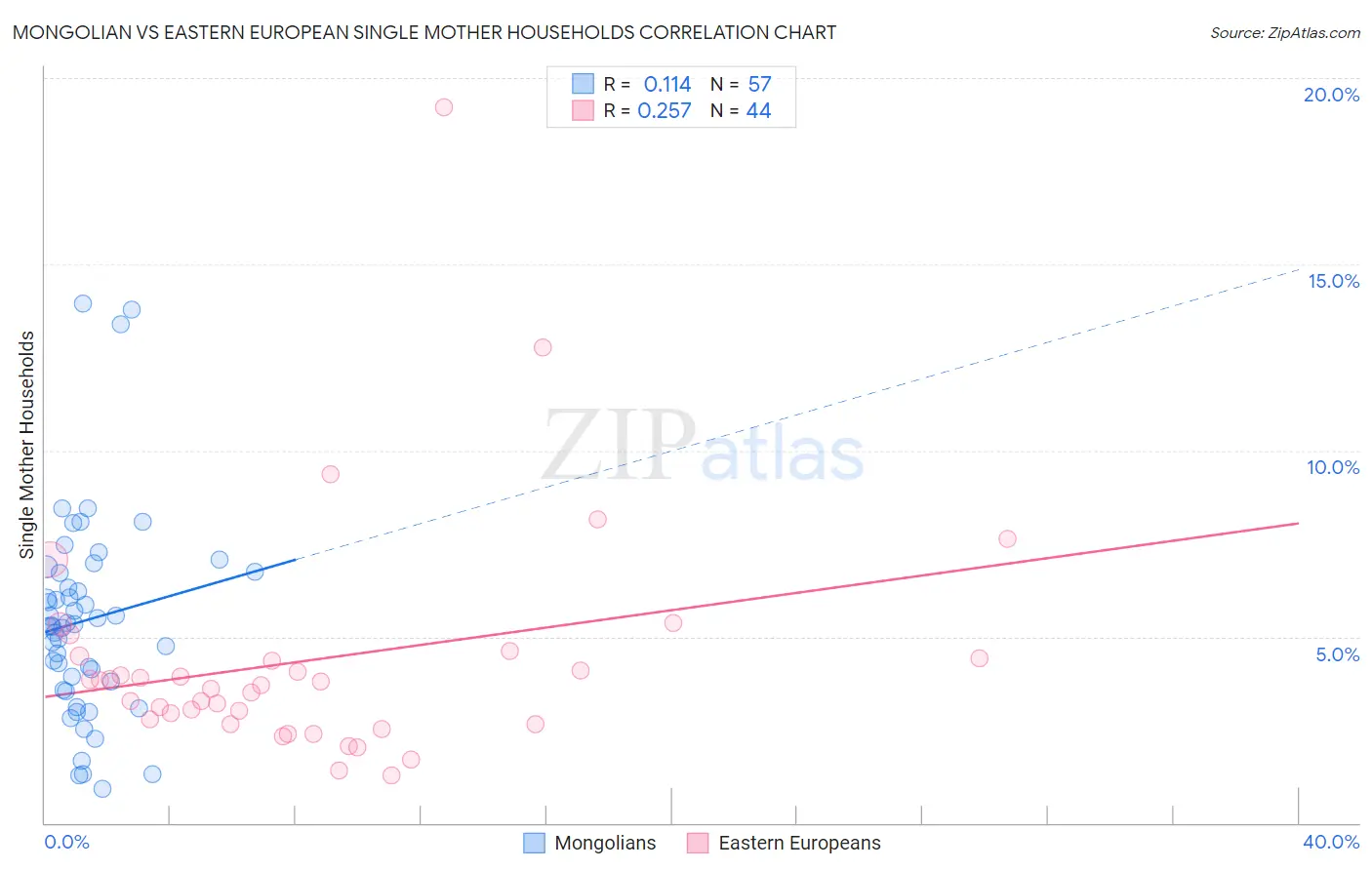 Mongolian vs Eastern European Single Mother Households