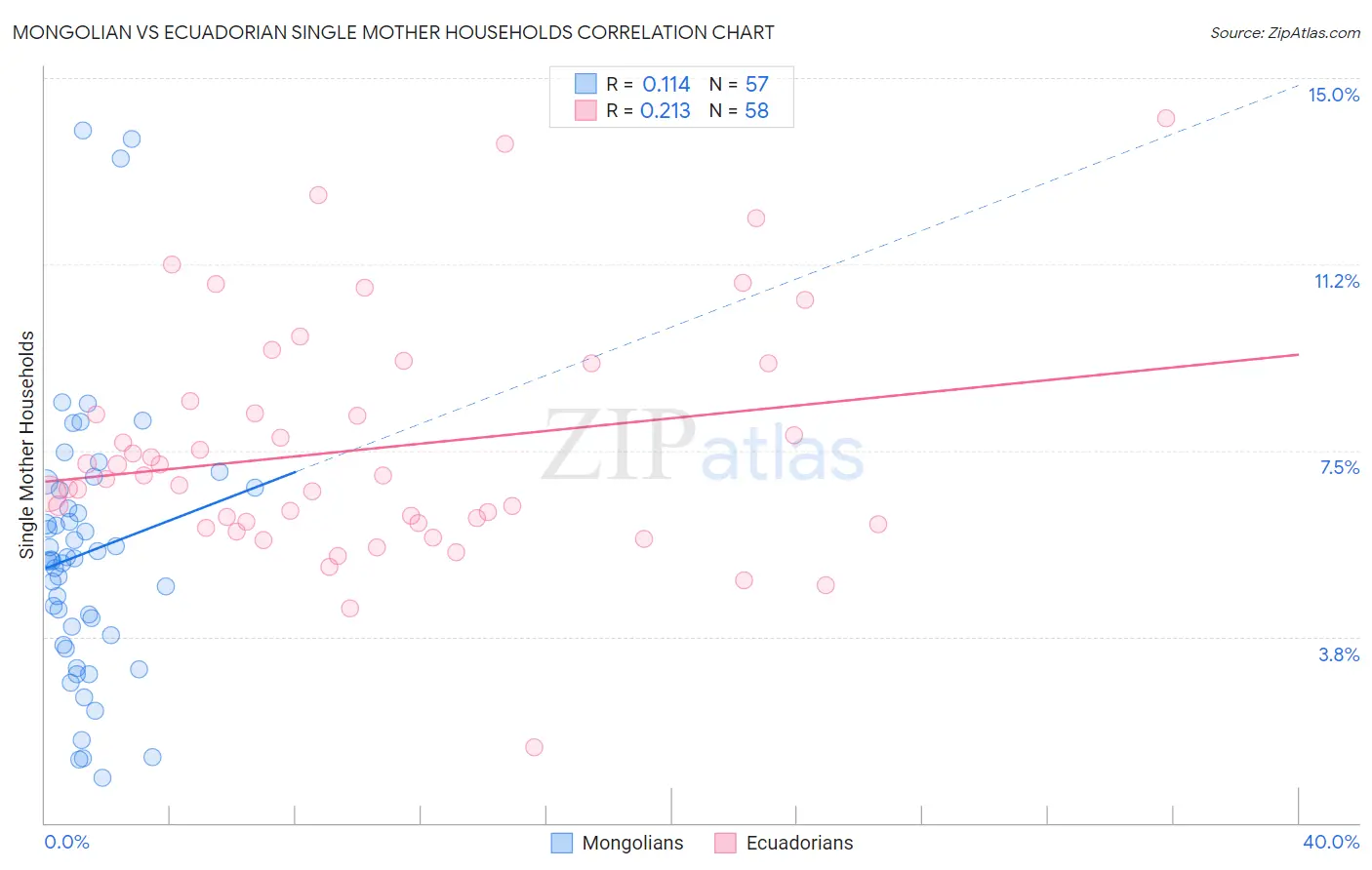 Mongolian vs Ecuadorian Single Mother Households