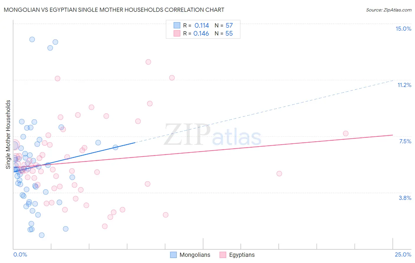 Mongolian vs Egyptian Single Mother Households