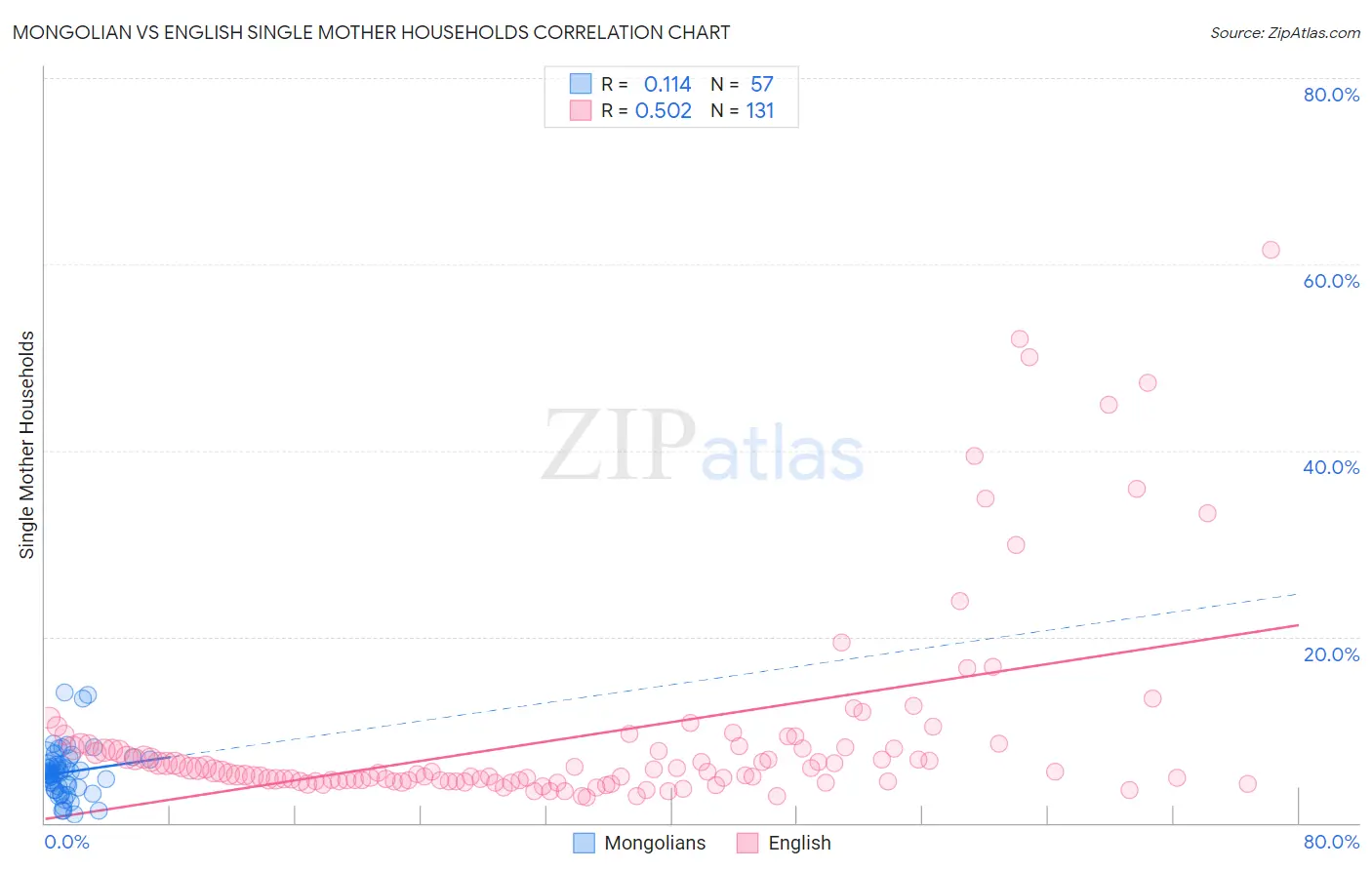 Mongolian vs English Single Mother Households