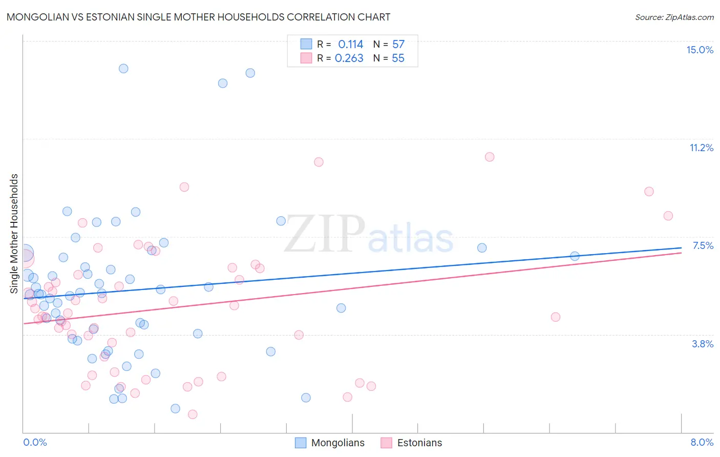Mongolian vs Estonian Single Mother Households
