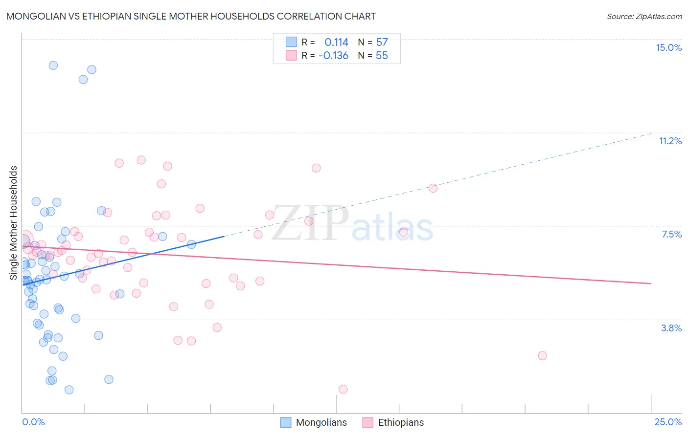Mongolian vs Ethiopian Single Mother Households