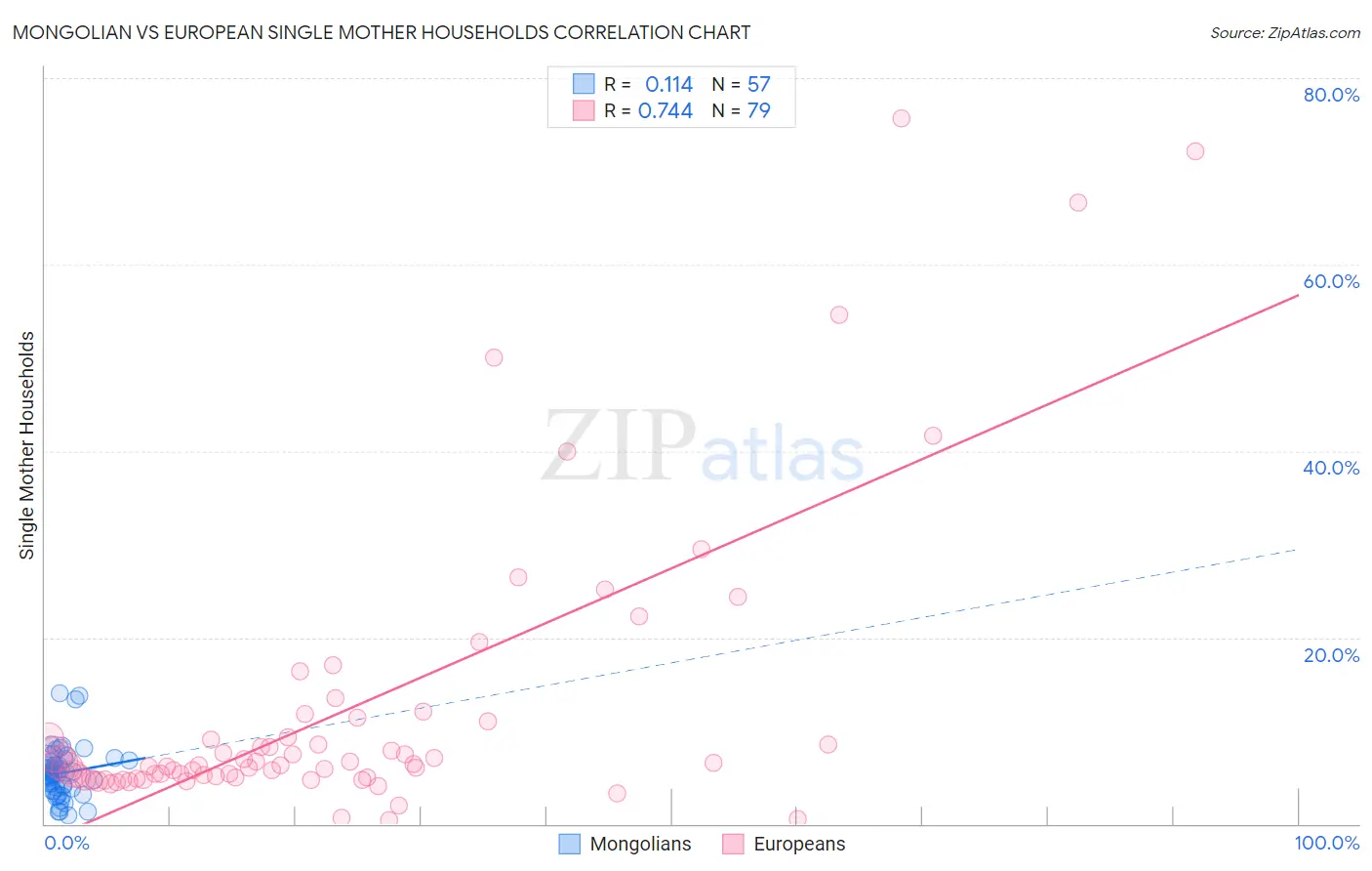 Mongolian vs European Single Mother Households