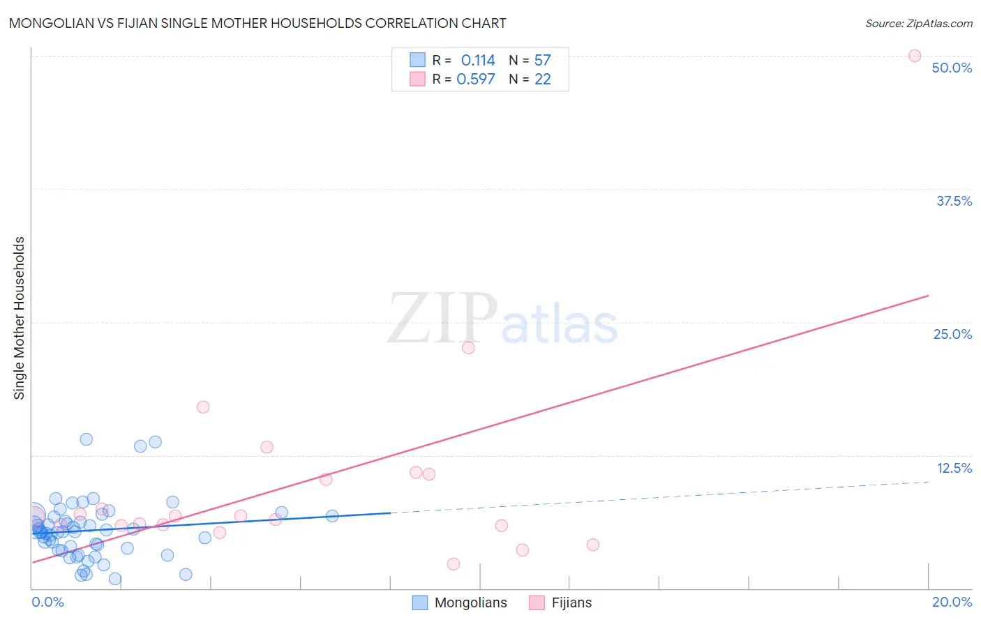 Mongolian vs Fijian Single Mother Households