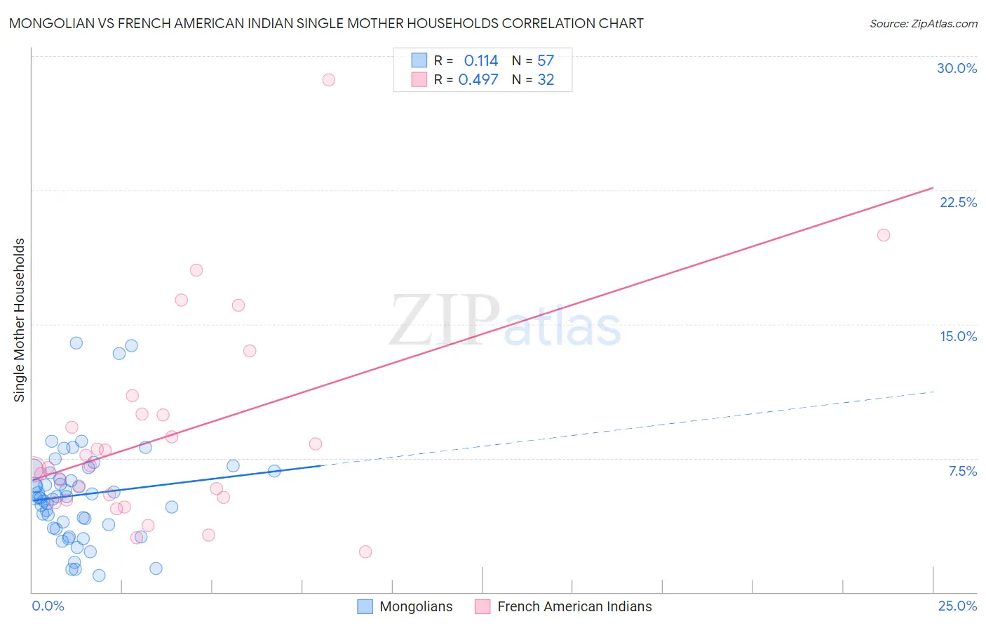 Mongolian vs French American Indian Single Mother Households
