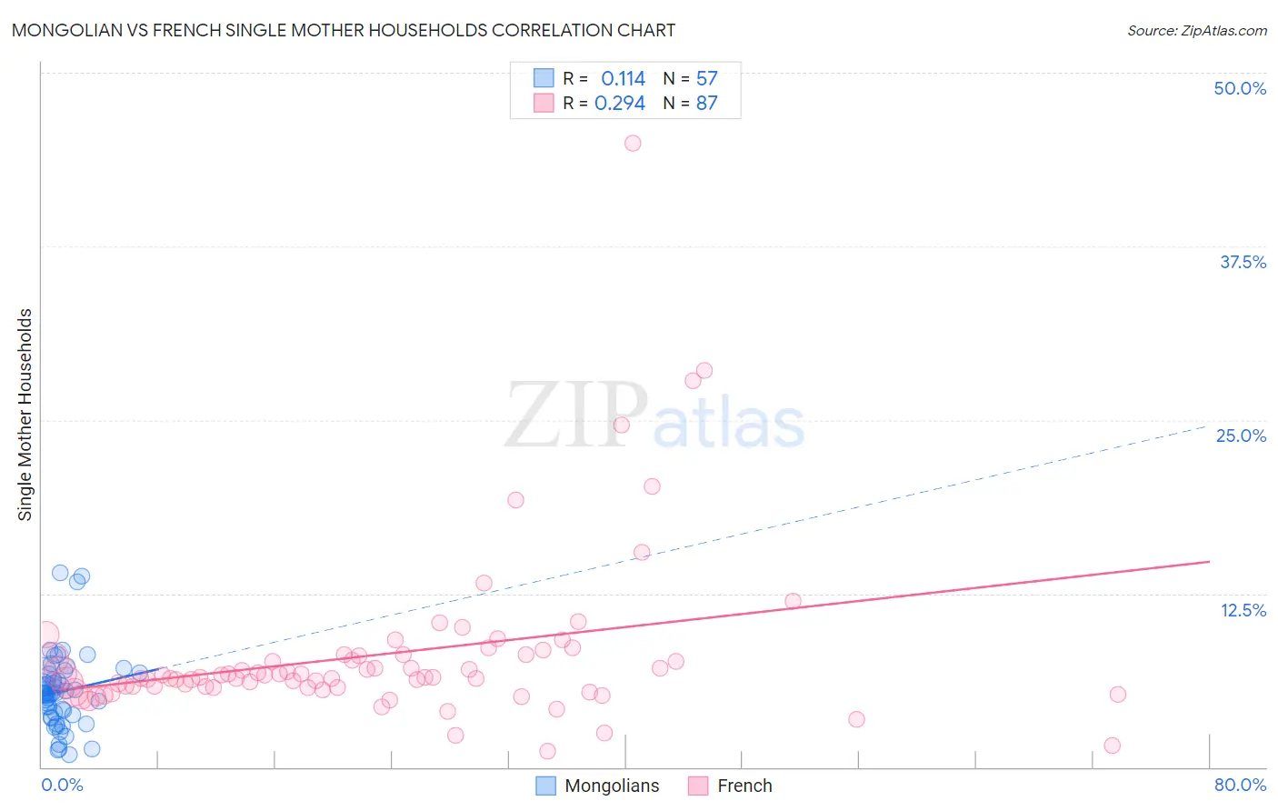 Mongolian vs French Single Mother Households