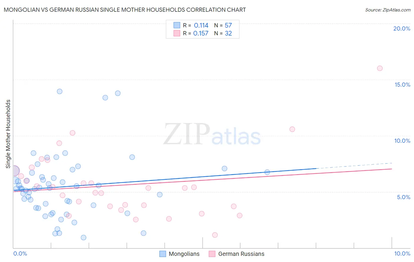 Mongolian vs German Russian Single Mother Households