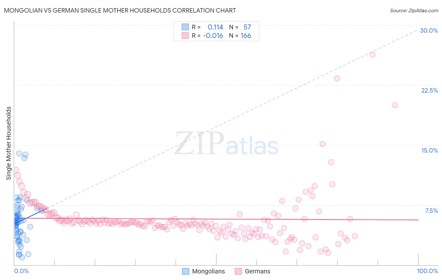 Mongolian vs German Single Mother Households