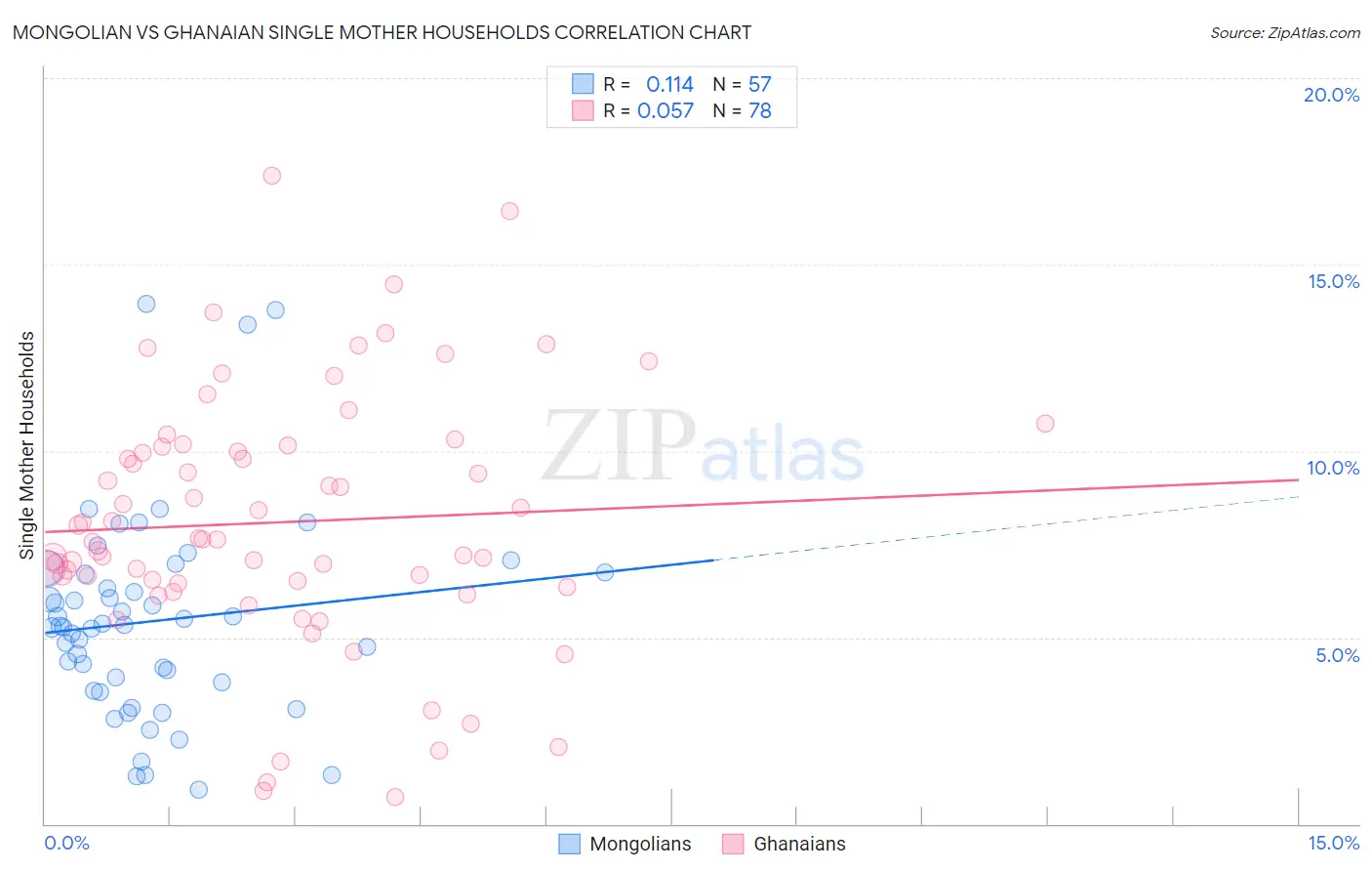 Mongolian vs Ghanaian Single Mother Households