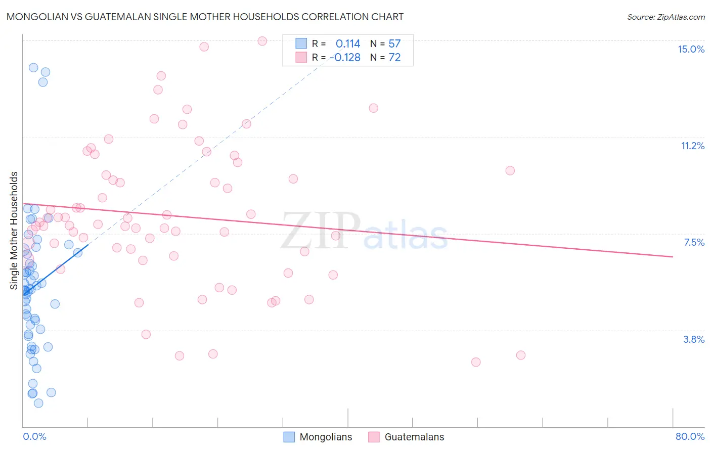 Mongolian vs Guatemalan Single Mother Households