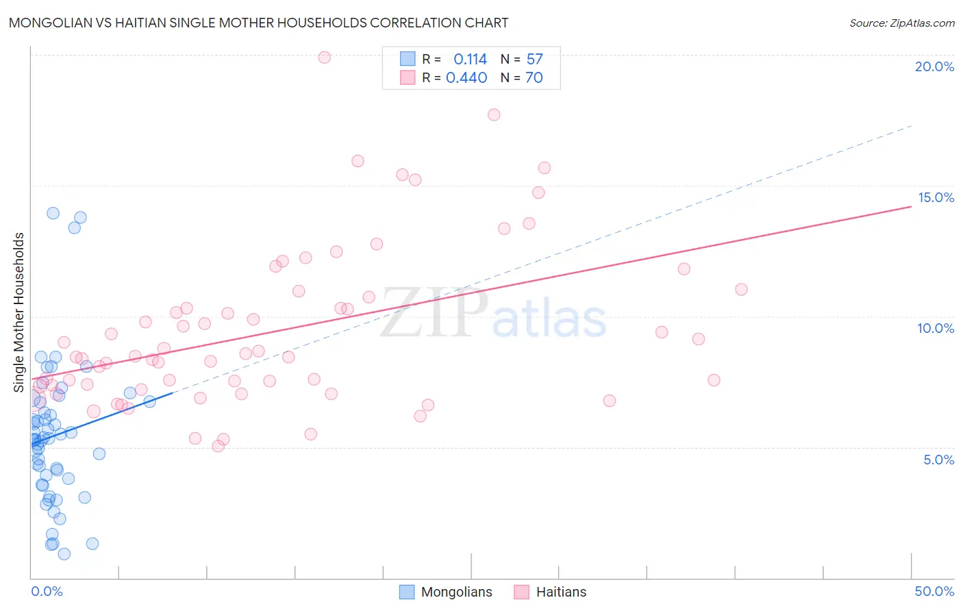 Mongolian vs Haitian Single Mother Households