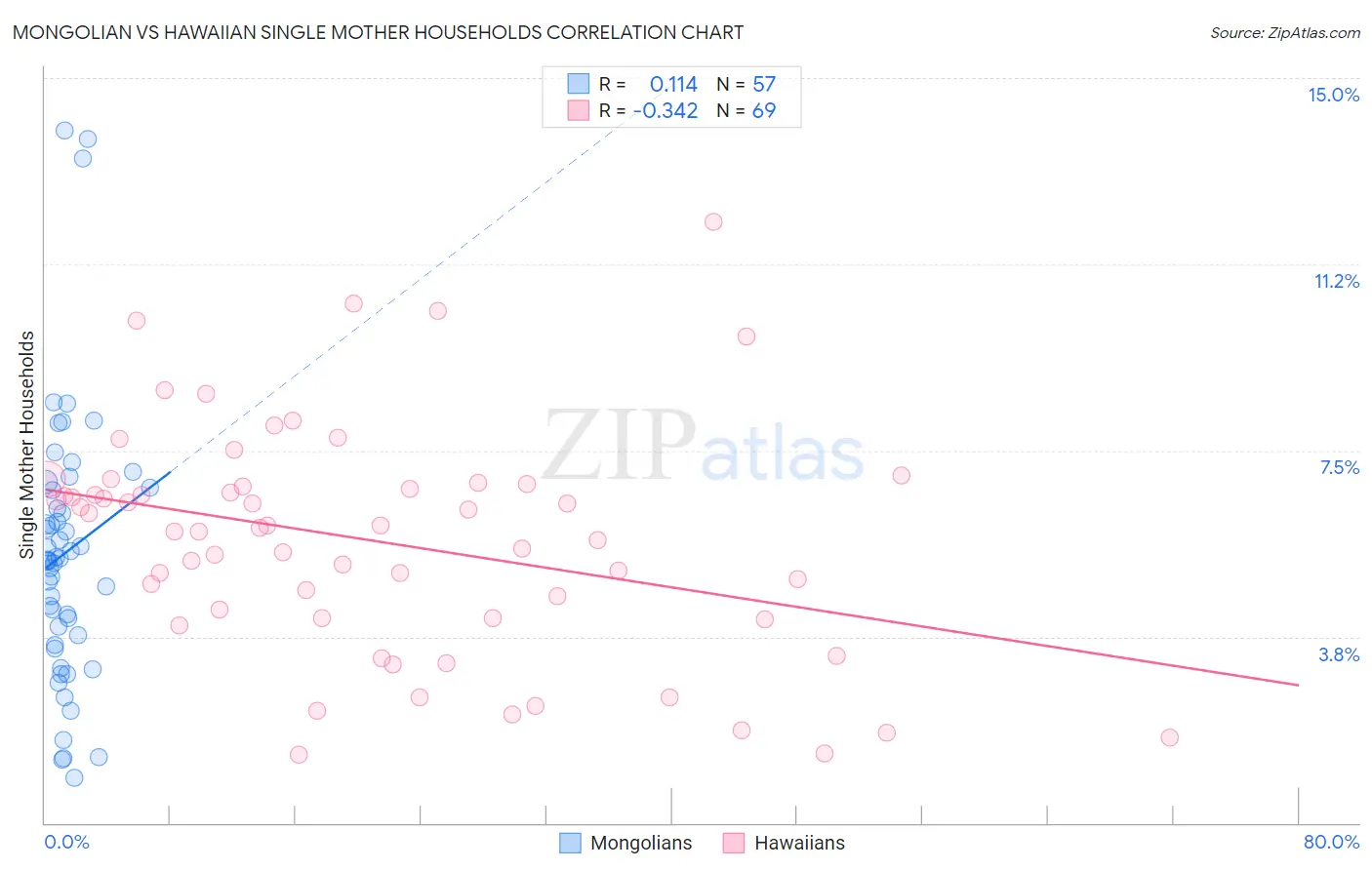 Mongolian vs Hawaiian Single Mother Households