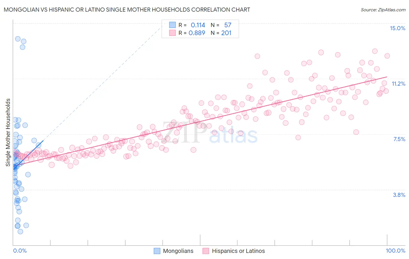 Mongolian vs Hispanic or Latino Single Mother Households