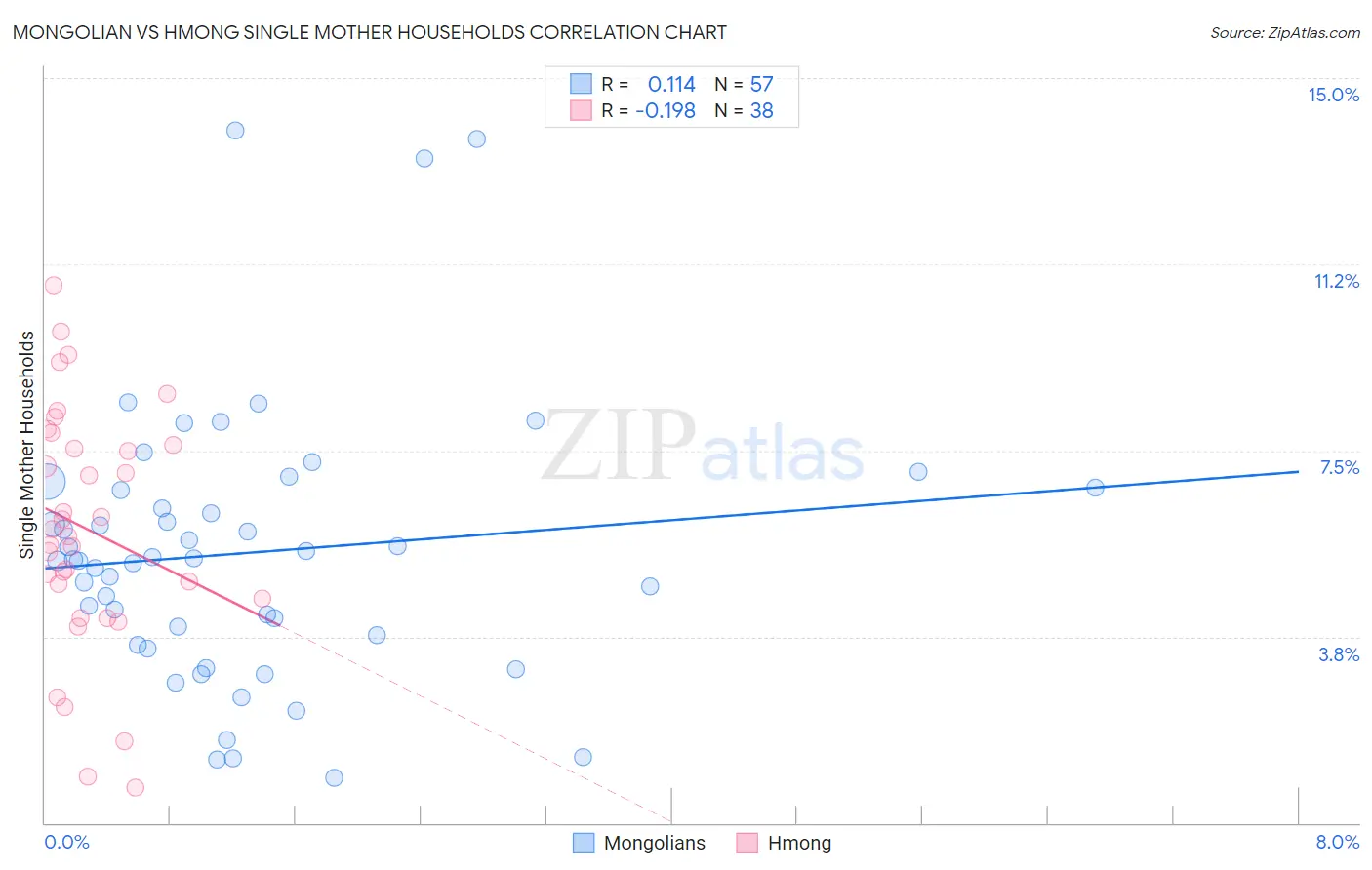 Mongolian vs Hmong Single Mother Households