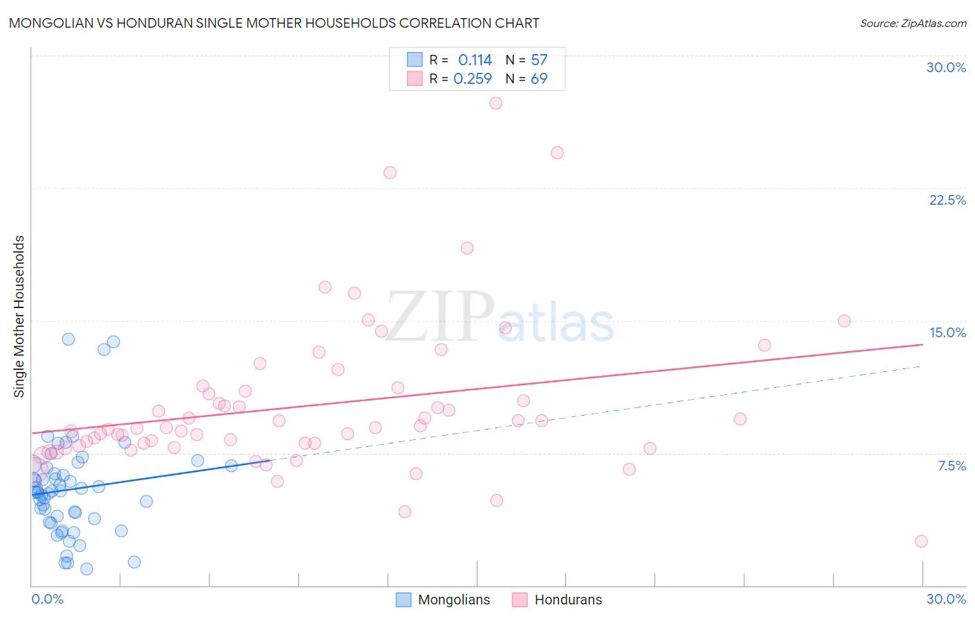 Mongolian vs Honduran Single Mother Households