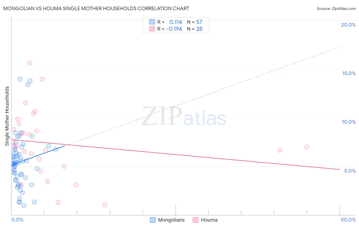 Mongolian vs Houma Single Mother Households