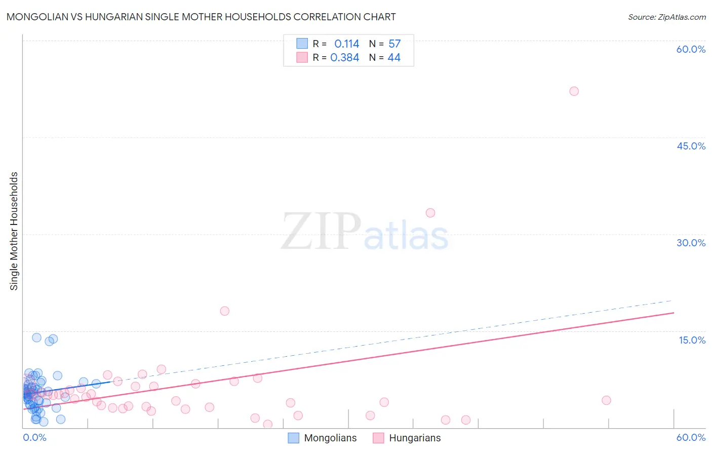 Mongolian vs Hungarian Single Mother Households