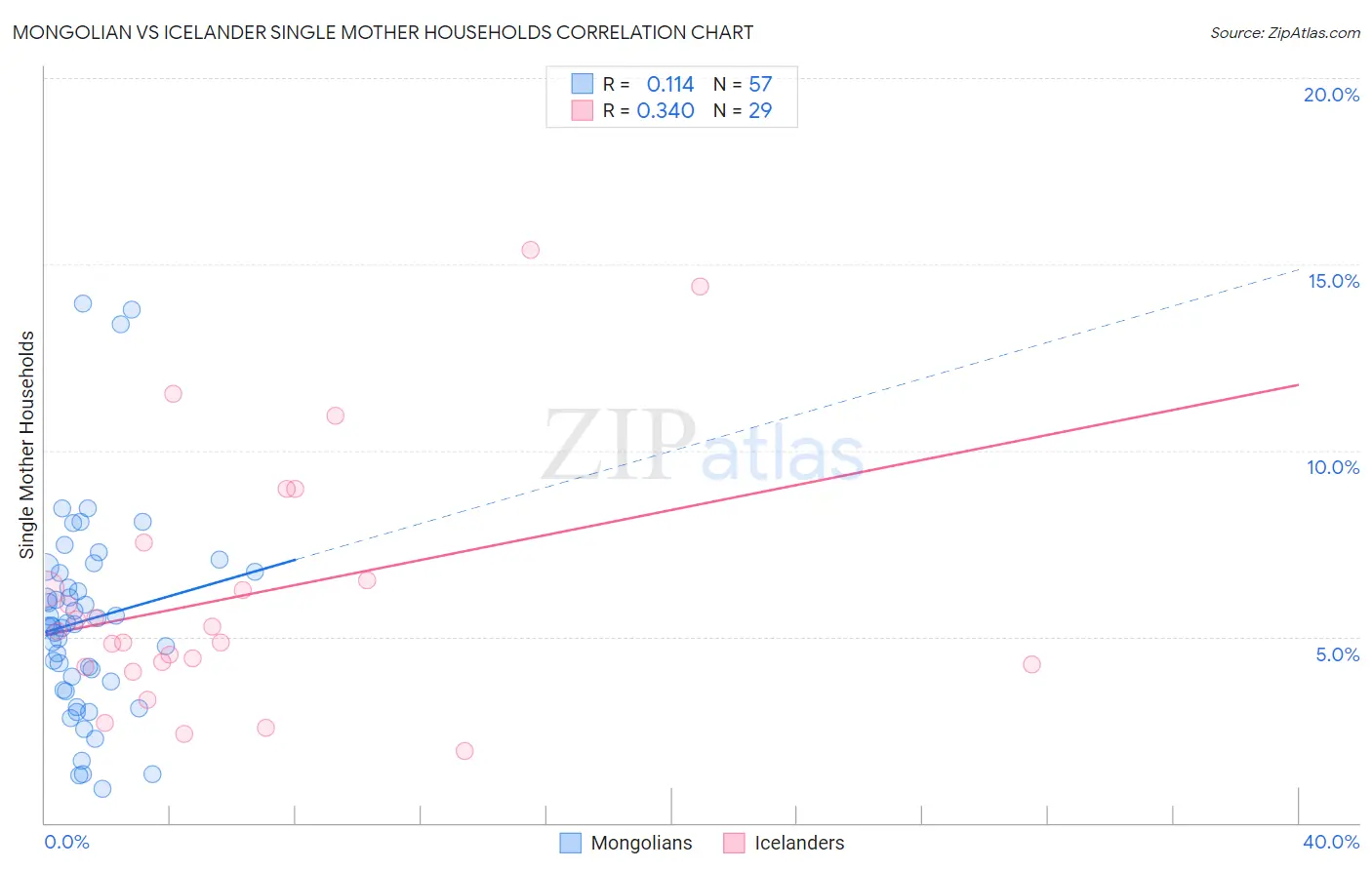 Mongolian vs Icelander Single Mother Households