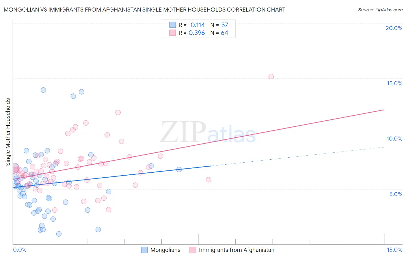 Mongolian vs Immigrants from Afghanistan Single Mother Households