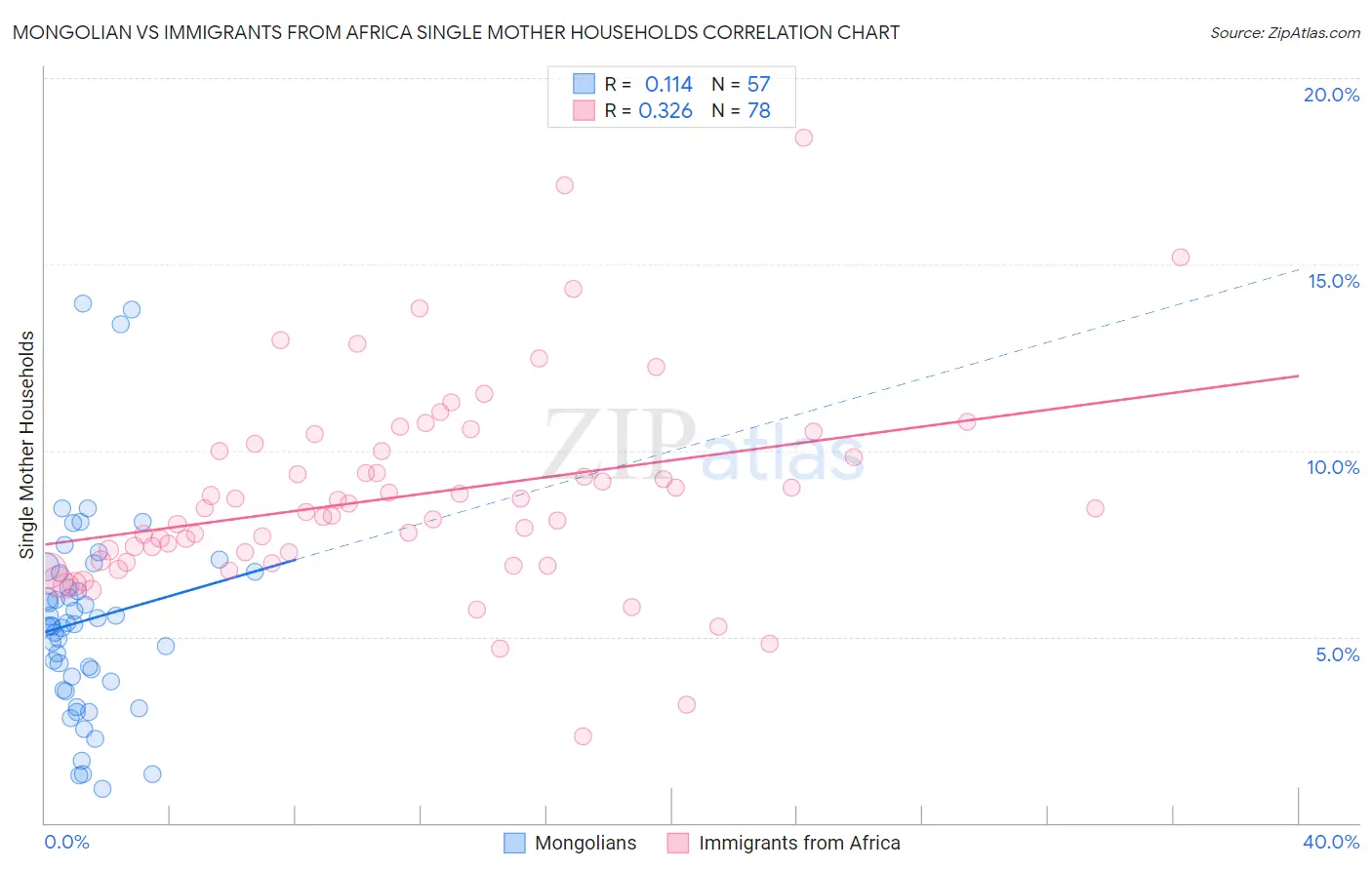 Mongolian vs Immigrants from Africa Single Mother Households