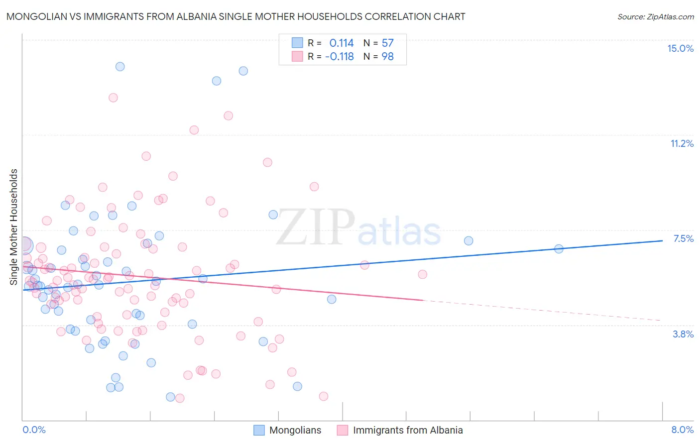 Mongolian vs Immigrants from Albania Single Mother Households