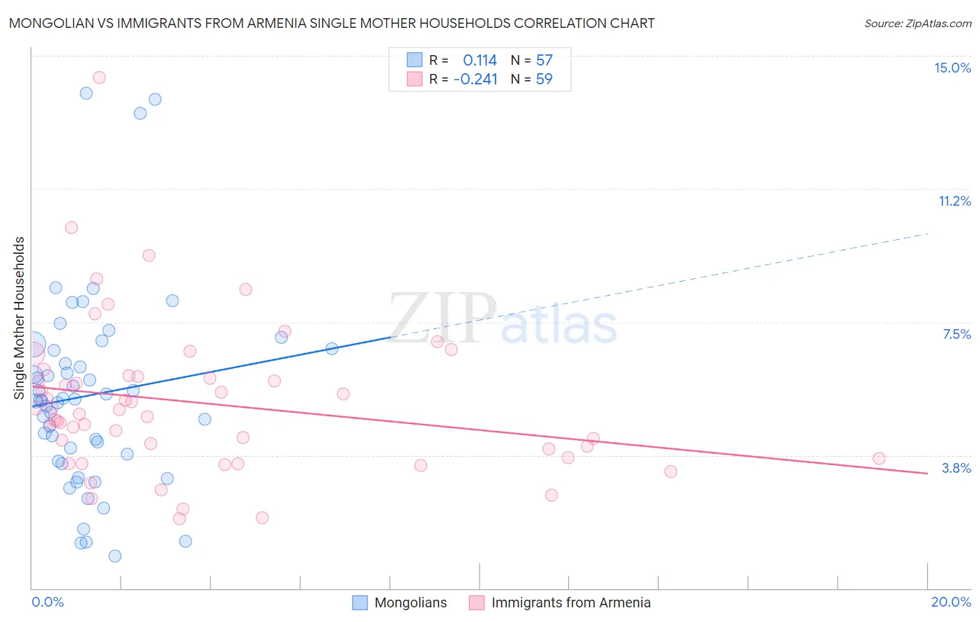 Mongolian vs Immigrants from Armenia Single Mother Households