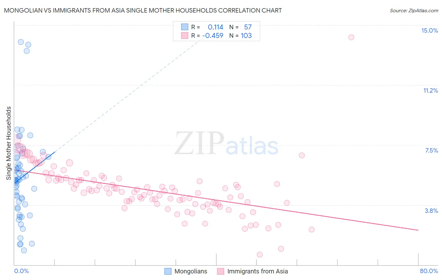 Mongolian vs Immigrants from Asia Single Mother Households