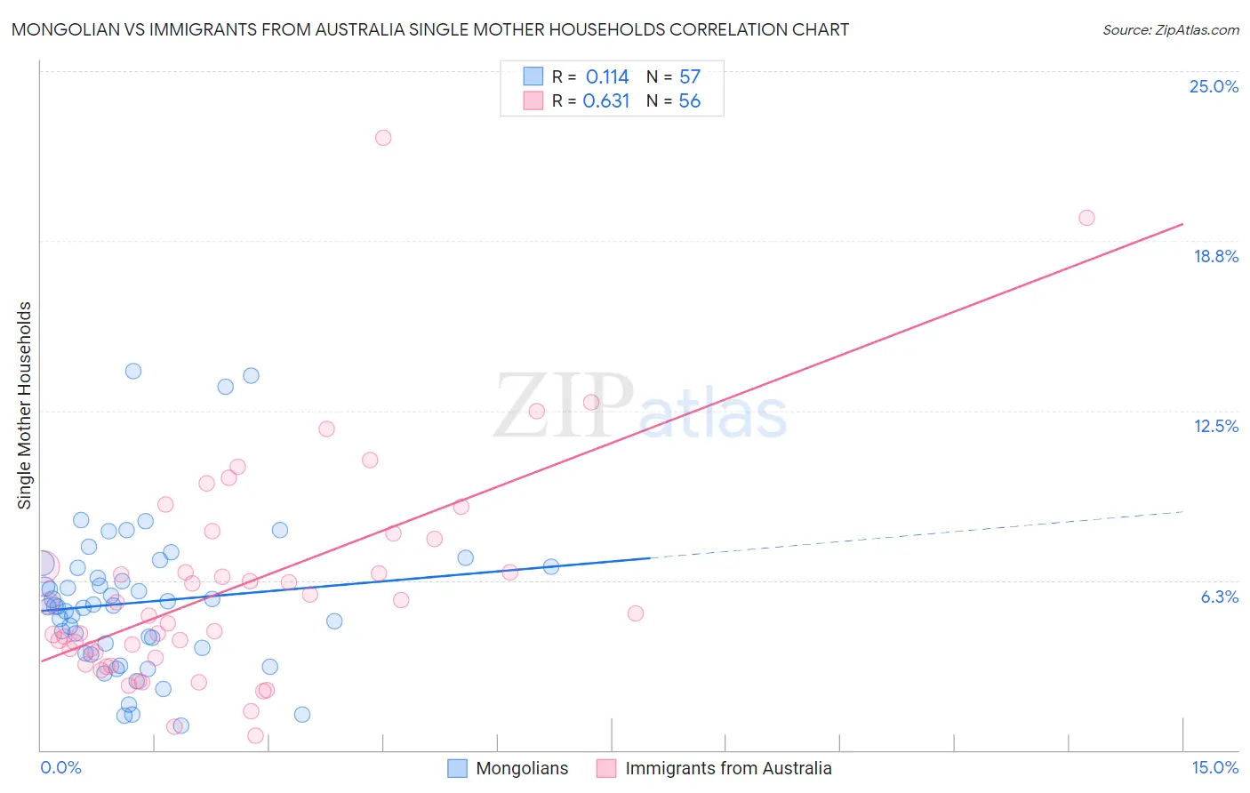 Mongolian vs Immigrants from Australia Single Mother Households
