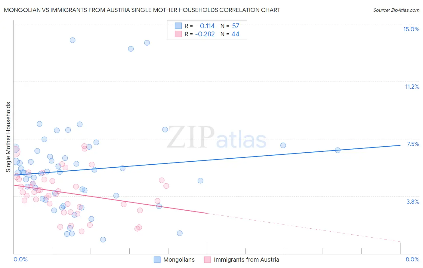 Mongolian vs Immigrants from Austria Single Mother Households