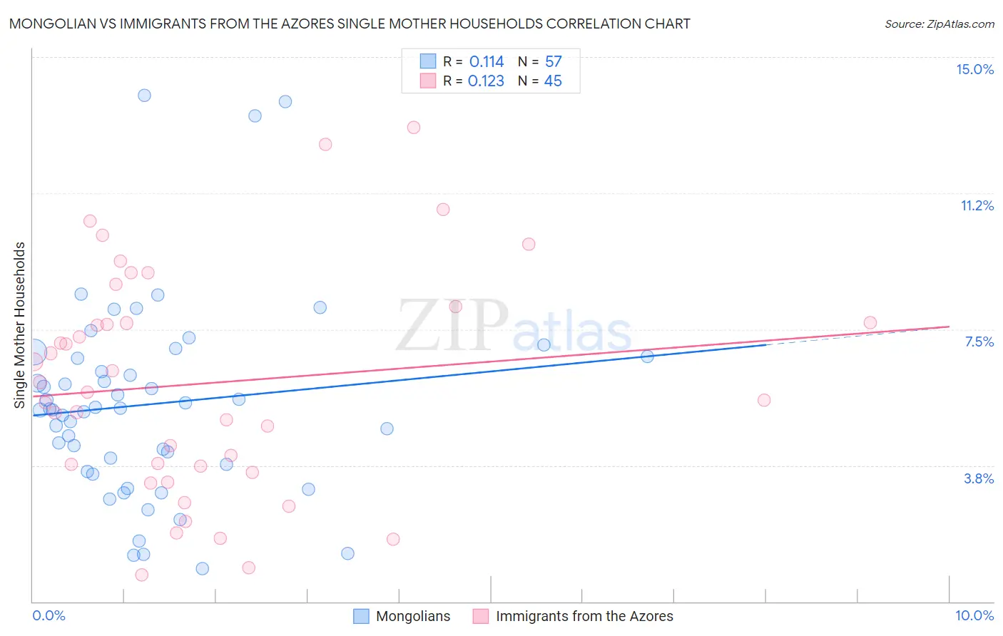 Mongolian vs Immigrants from the Azores Single Mother Households