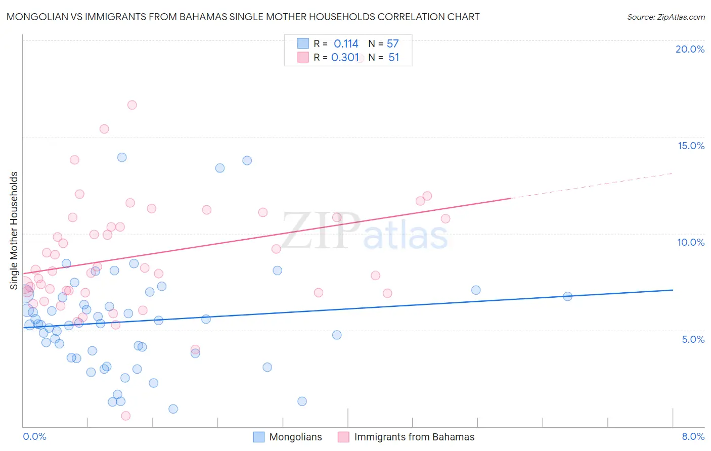 Mongolian vs Immigrants from Bahamas Single Mother Households