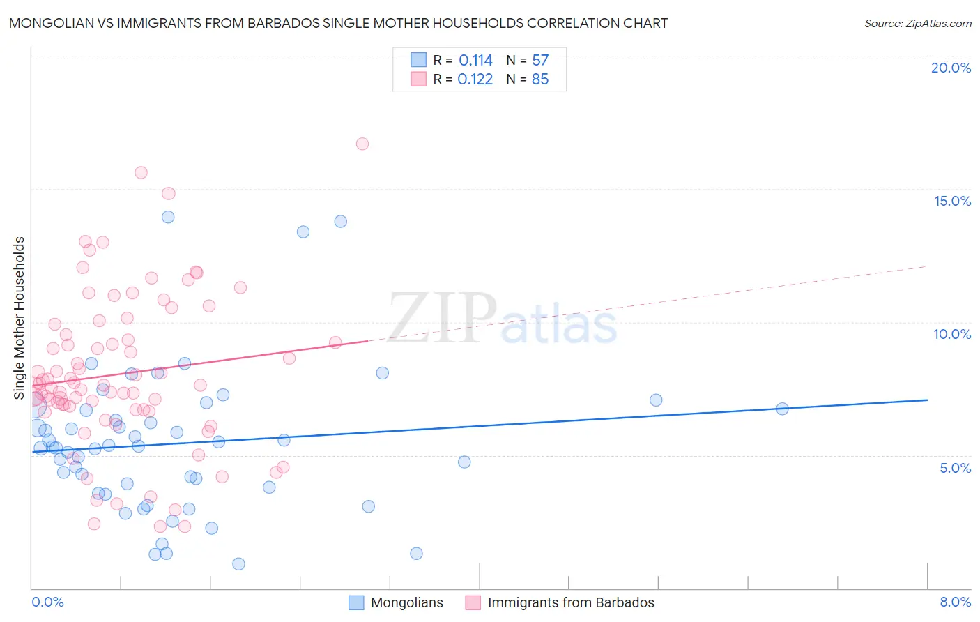 Mongolian vs Immigrants from Barbados Single Mother Households