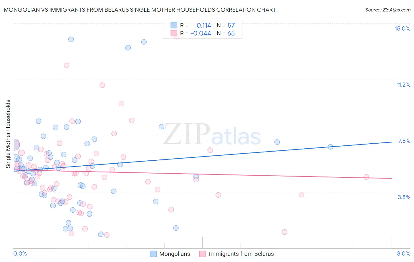 Mongolian vs Immigrants from Belarus Single Mother Households