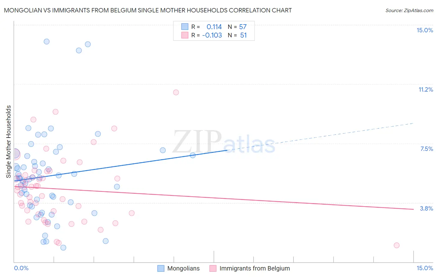 Mongolian vs Immigrants from Belgium Single Mother Households