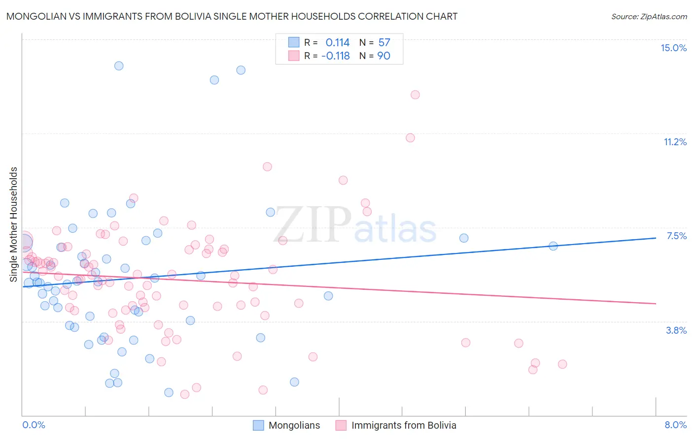 Mongolian vs Immigrants from Bolivia Single Mother Households