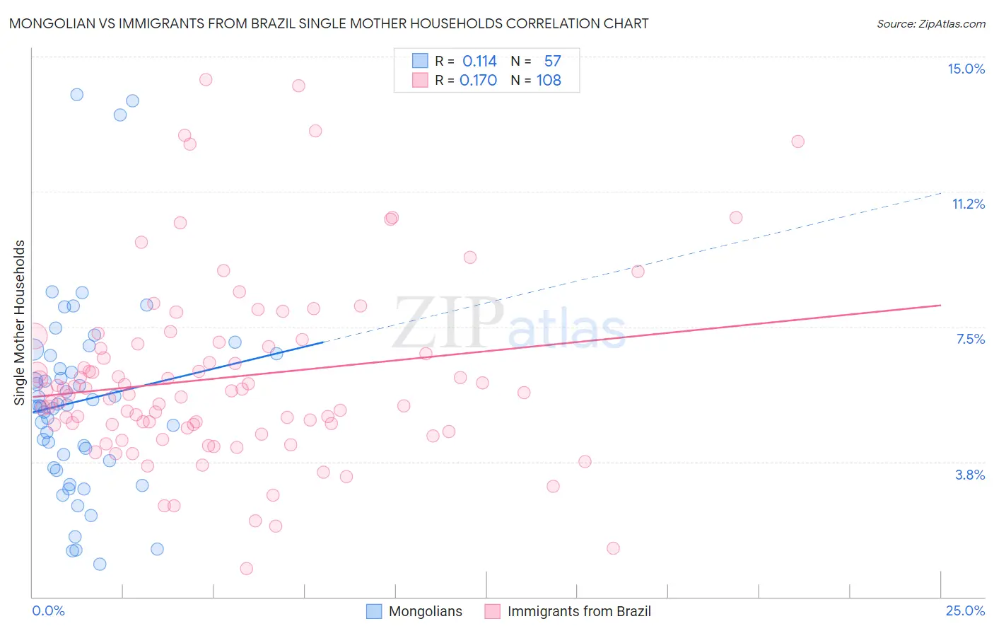 Mongolian vs Immigrants from Brazil Single Mother Households