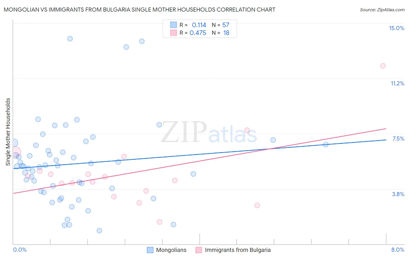 Mongolian vs Immigrants from Bulgaria Single Mother Households