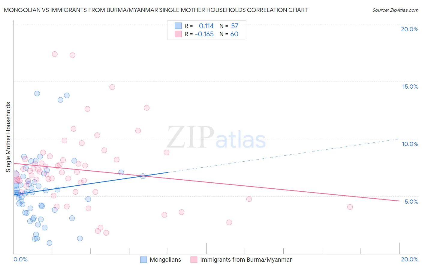 Mongolian vs Immigrants from Burma/Myanmar Single Mother Households