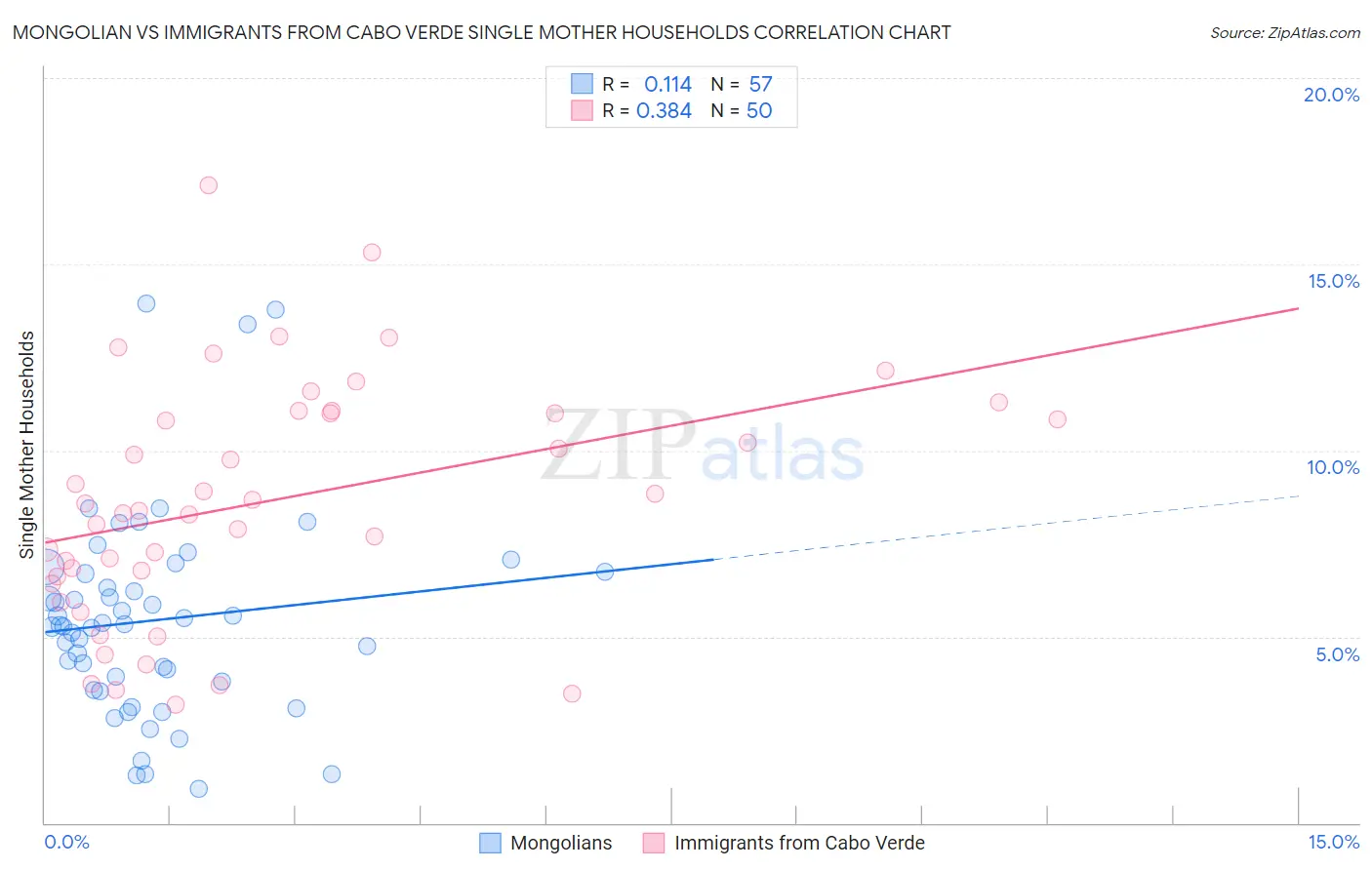 Mongolian vs Immigrants from Cabo Verde Single Mother Households