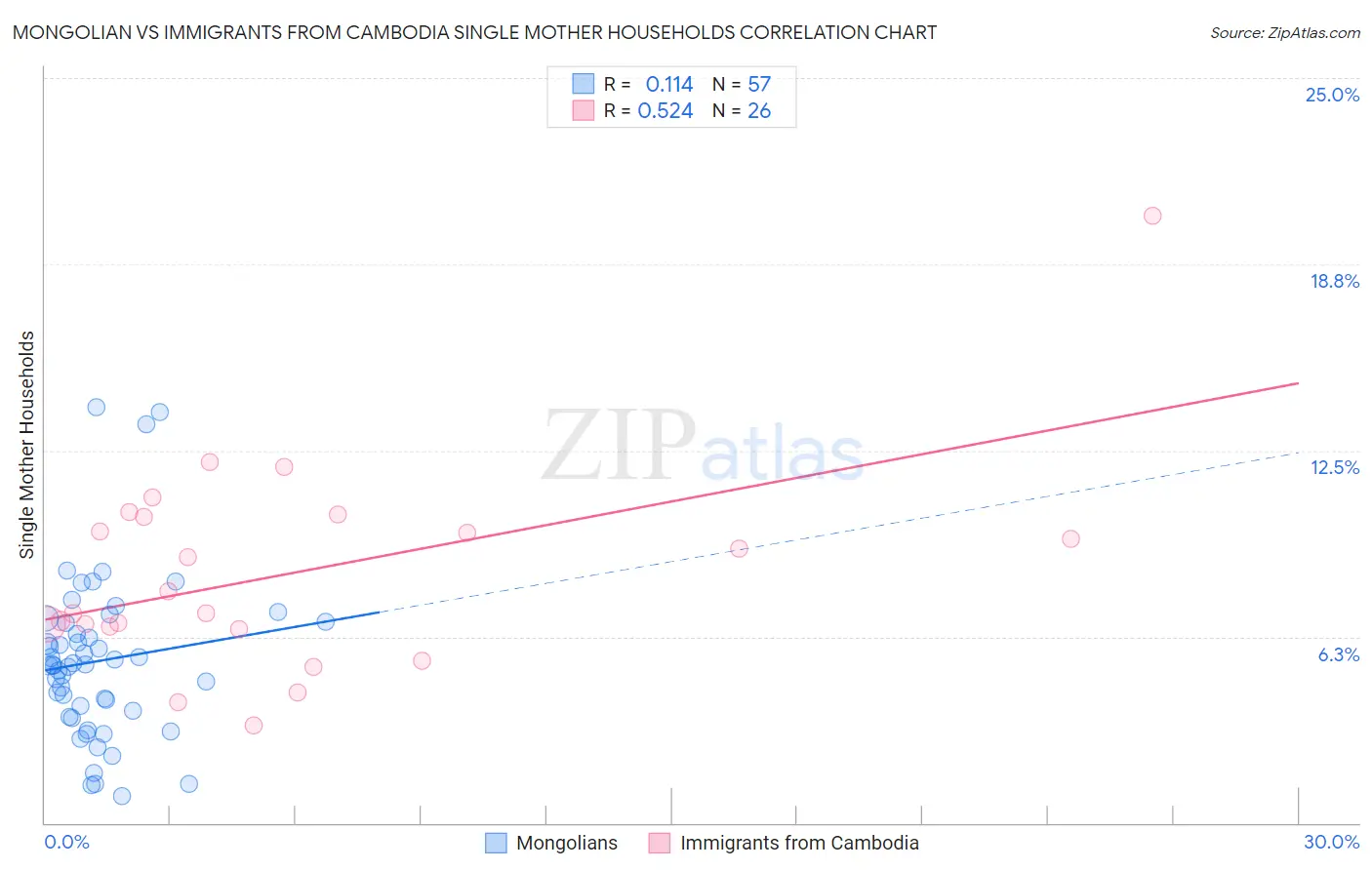 Mongolian vs Immigrants from Cambodia Single Mother Households