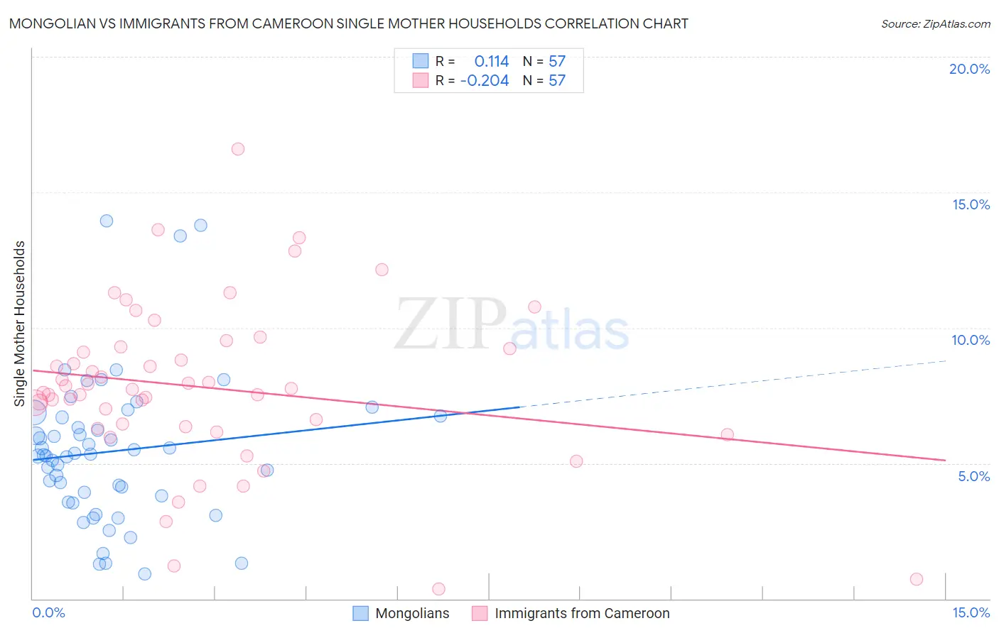 Mongolian vs Immigrants from Cameroon Single Mother Households