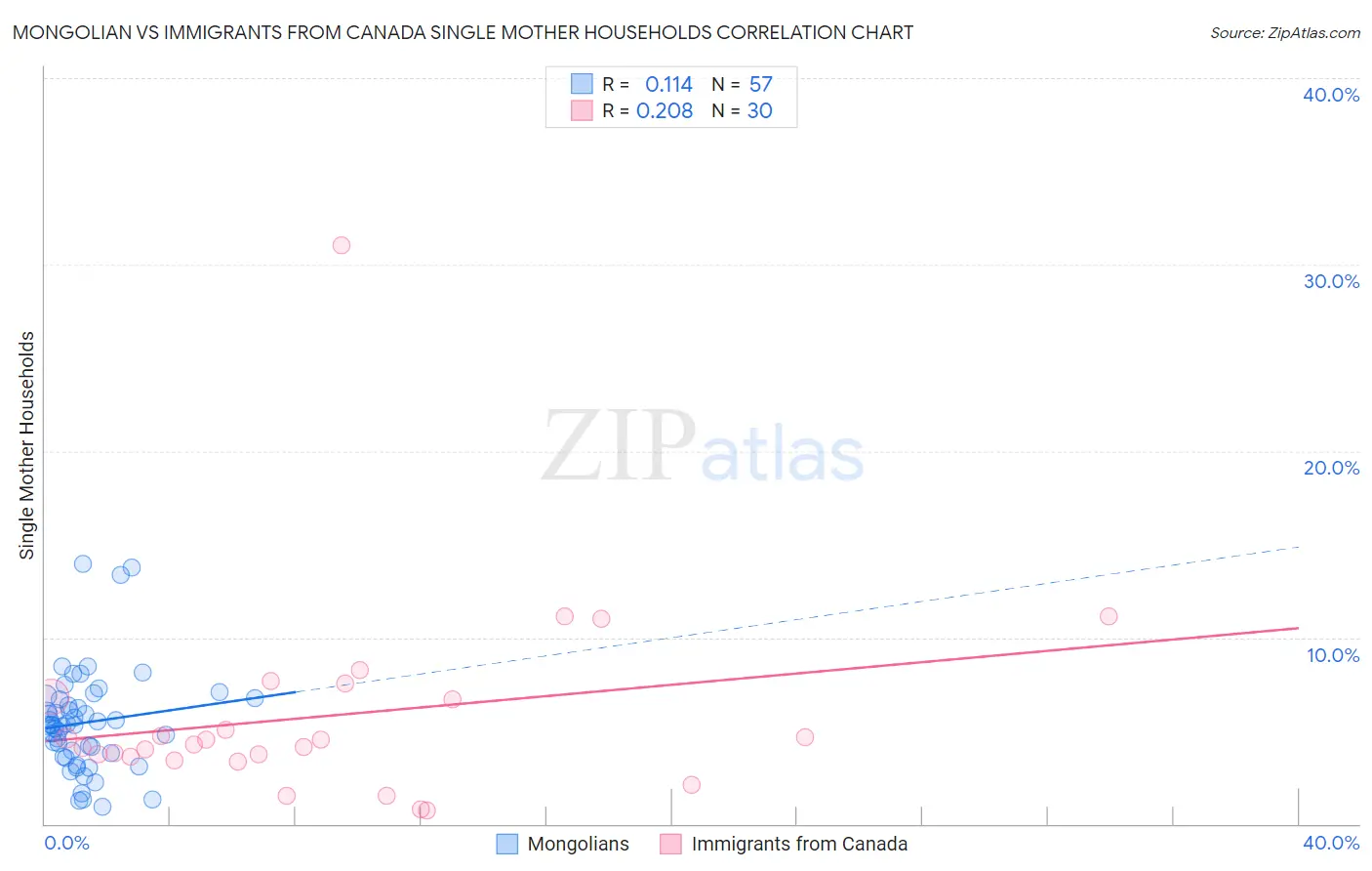 Mongolian vs Immigrants from Canada Single Mother Households