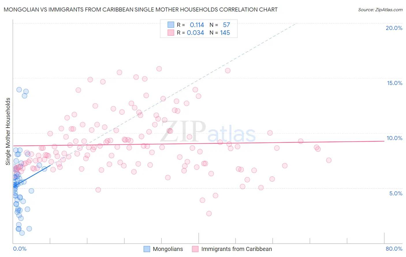 Mongolian vs Immigrants from Caribbean Single Mother Households