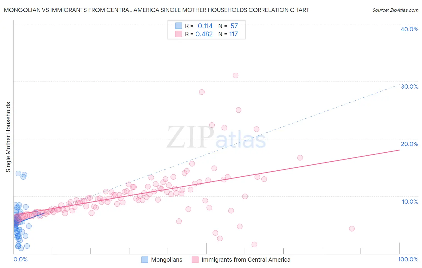 Mongolian vs Immigrants from Central America Single Mother Households