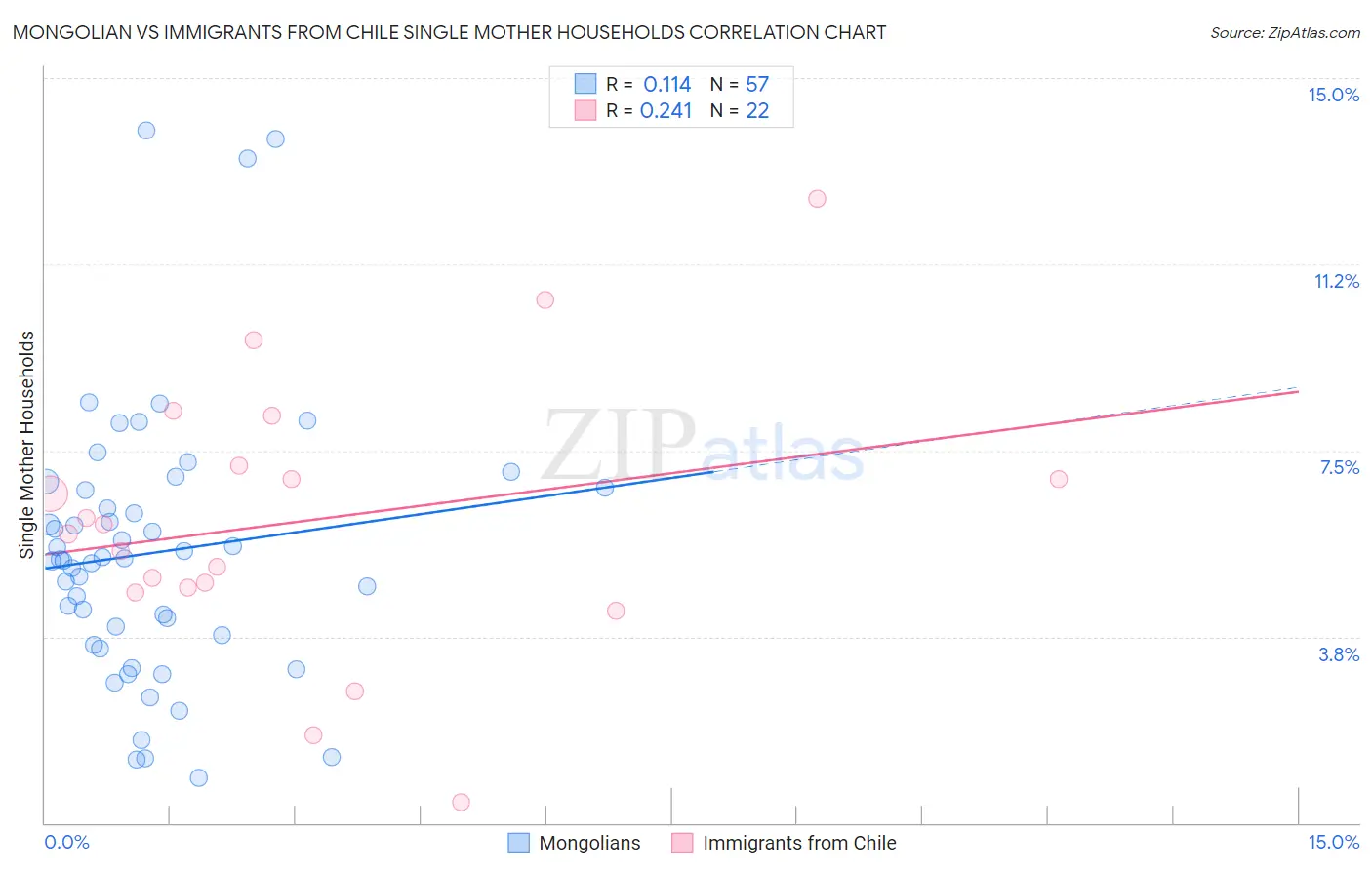 Mongolian vs Immigrants from Chile Single Mother Households