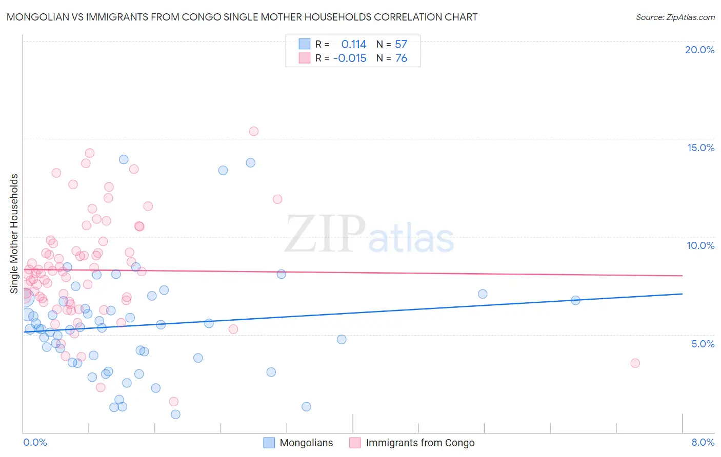 Mongolian vs Immigrants from Congo Single Mother Households