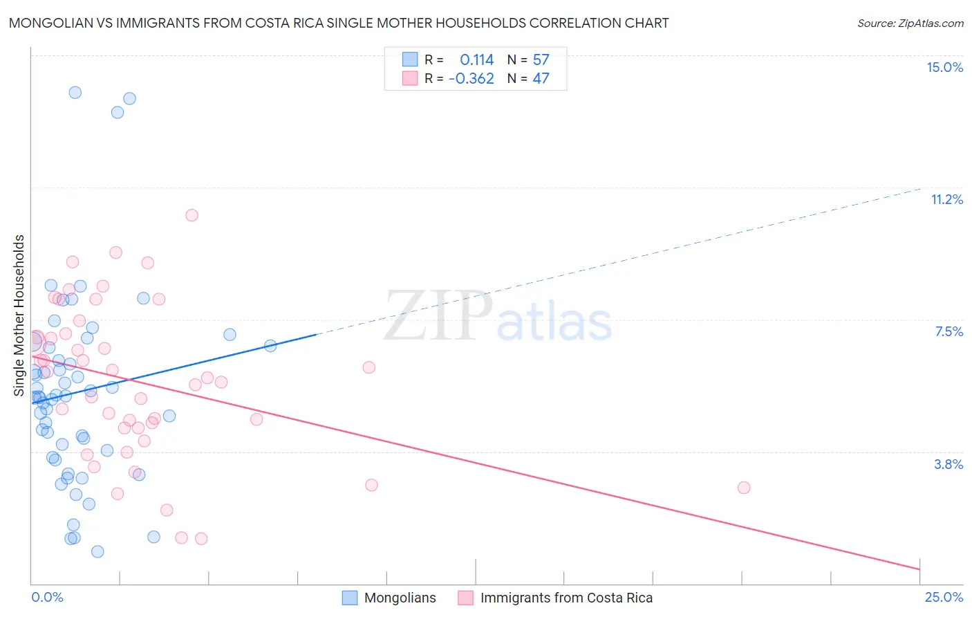 Mongolian vs Immigrants from Costa Rica Single Mother Households