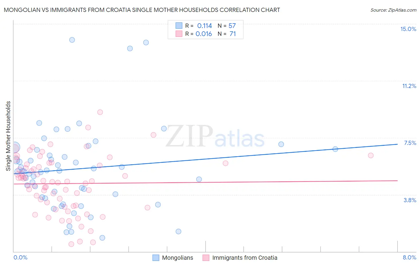 Mongolian vs Immigrants from Croatia Single Mother Households